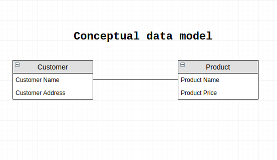 Conceptual data model