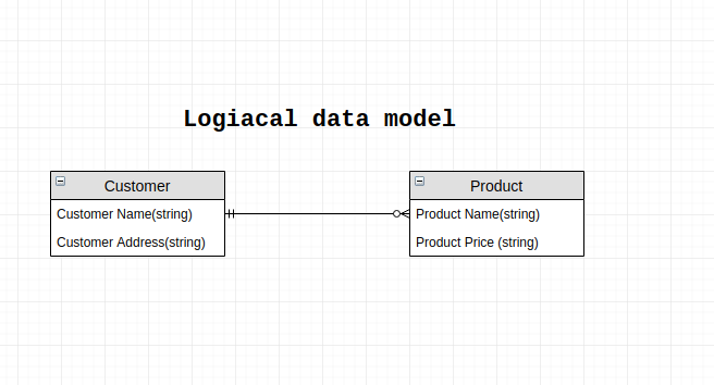 Logical data model