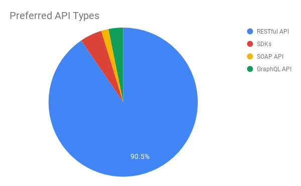 api preference