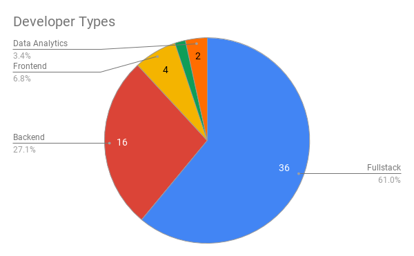 developer types