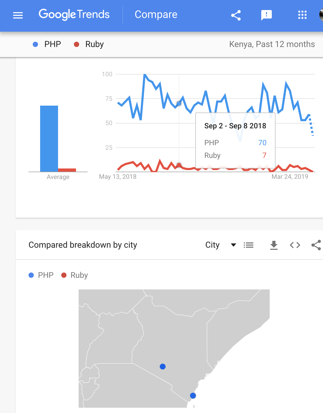 Laravel vs Rails