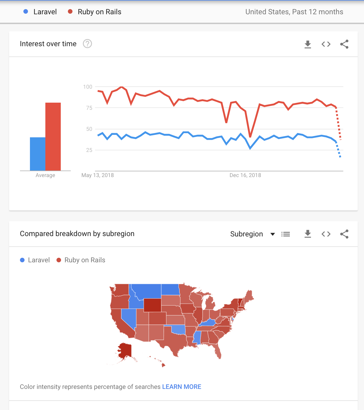 Laravel vs Rails