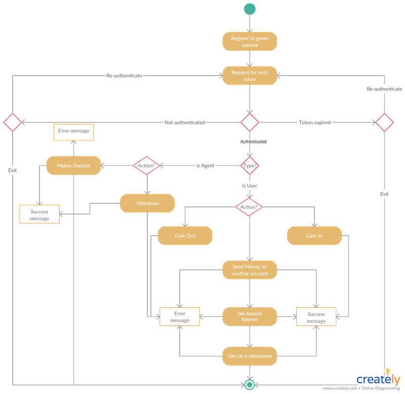 user flow